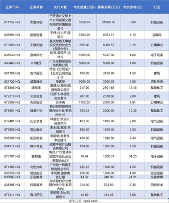 北交所周报 本周IPO5过5，微创光电增发落地瞩目