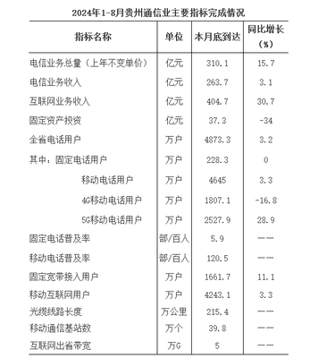 1至8月贵州电信业务总量实现310.1亿元，同比增长15.7% 助力区域数字经济腾飞